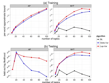 Figure 5: Laplace variational inference is “Lap-Var”; delta method variational inference is “Delta-Var”; Blei and Lafferty’s method is “BL.” (a) Approximate per-word lower bound againstthe number of topics