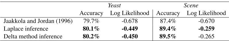 Table 2 gives the results. A standard t-test (at level 0.predictive likelihood, Laplace variational inference in the hierarchical model is signiﬁcantly betterbetter than the non-hierarchical models both in terms of accuracy and predictive likelihood