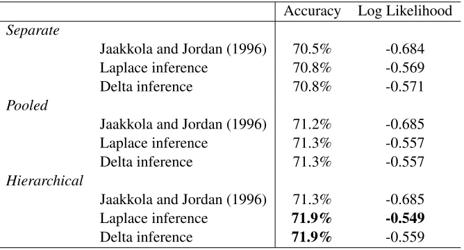 Table 2: Comparison of the different methods on the School data using accuracy and averaged logpredictive likelihood