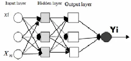 Fig. 1: Multi Layer Prediction Neural Network
