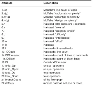 Table 1: Data description of attributesfor the CM1, KC1 and KC2 products