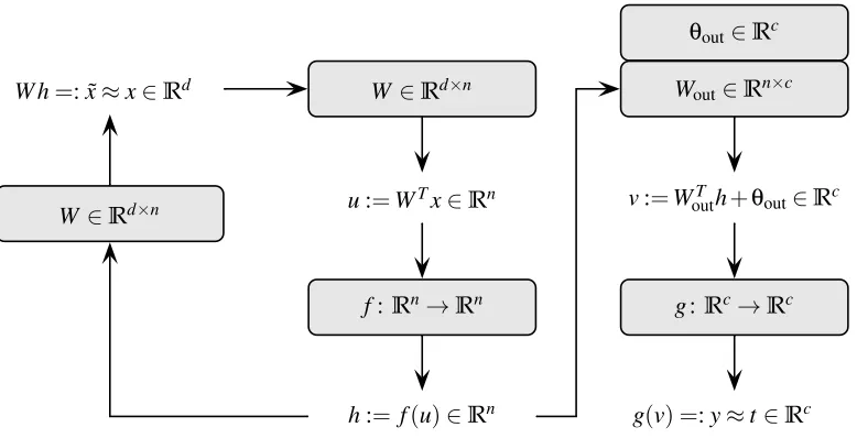 Figure 4: Architecture and data ﬂow of supervised online auto-encoder (SOAE). The circle on theleft, mapping from an input sample x to its approximation ˜x comprises the reconstructionmodule