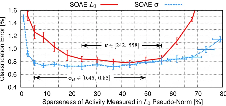 Figure 5: Resulting amount of nonzero entries in an internal representation h with 1000 entries,depending on the target degree of sparseness for activity σH with respect to Hoyer’ssparseness measure σ