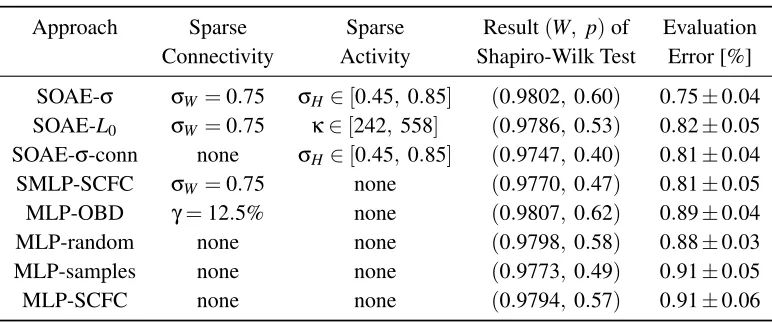Table 1: Overview of comparative experiments. The second and third columns indicate whethersparse connectivity or sparse activity was incorporated, respectively