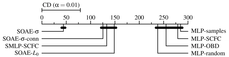 Figure 7: Diagram for multiple comparison of algorithms following Demšar (2006). For each algo-rithm, the mean rank was computed during the Kruskal-Wallis test