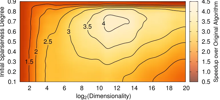 Figure 2: Comparison of the number of non-vanishing entries in the working vectors of the originalalgorithm and the improved algorithm during run-time