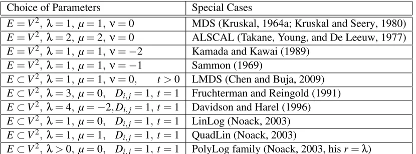 Table 1: Some special cases of stress functions and their parameters in the B-C family