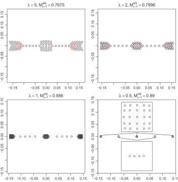 Figure 3: The conﬁgurations with varying λ with other parameters ﬁxed at µ = 0, τ = 1, startingfrom the input conﬁguration (Figure 2).