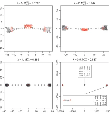 Figure 4: The conﬁgurations with varying λ with other parameters ﬁxed at µ = 0, τ = 1, startingfrom a random conﬁguration.