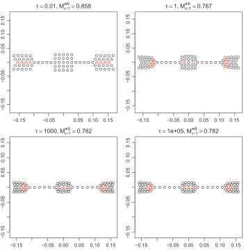 Figure 7: The conﬁgurations with varying τ with other parameters ﬁxed at λ = 5, µ = 0, startingfrom the input conﬁguration (Figure 2).
