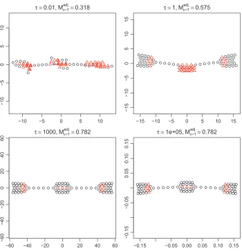 Figure 8: The conﬁgurations with varying τ with other parameters ﬁxed at λ = 5, µ = 0, startingfrom a random conﬁguration.
