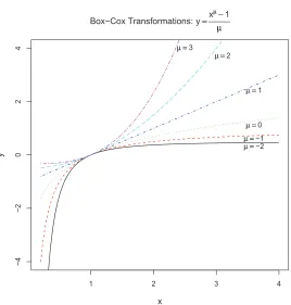 Figure 1: Box-Cox Transformations: y = xµ−1µ