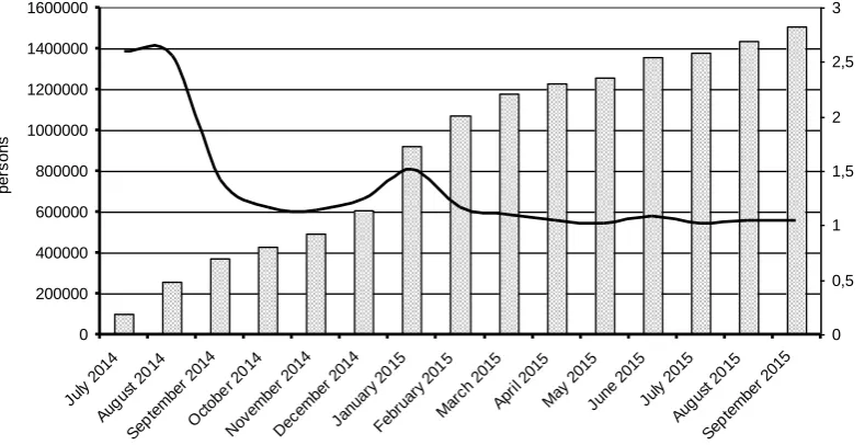 Fig. 1. Dynamics of registered IDPs in Ukraine, 2014-2015 Source: (Ukraine. Internally Displaced People