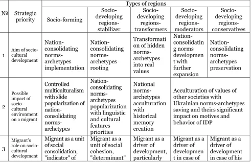 Table 1.  Special priorities of socio-cultural development of regions of Ukraine in terms of high migration activity  