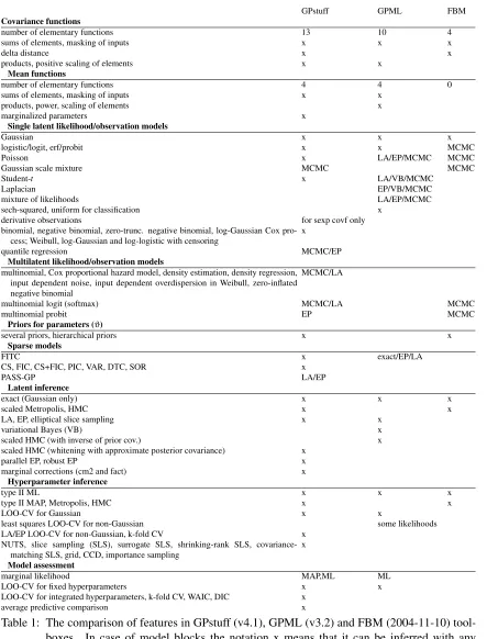 Table 1: The comparison of features in GPstuff (v4.1), GPML (v3.2) and FBM (2004-11-10) tool-boxes