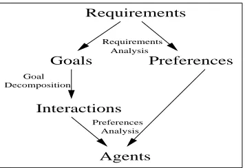 Fig. 1. The transformations involved in agent interaction analysis