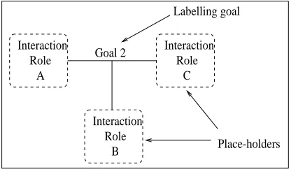 Fig. 3. The structure of an example interaction