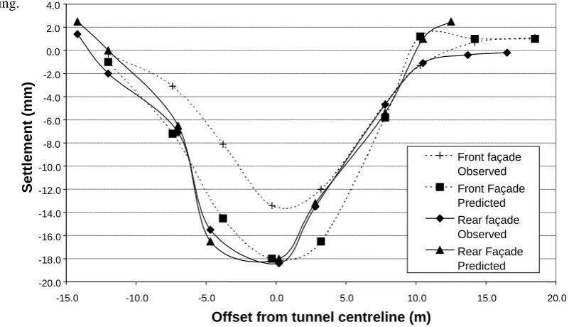 Figure 10: Predicted settlements along building facades and comparison with observations 