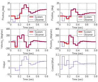 Figure 4: Results for problem 4d.  