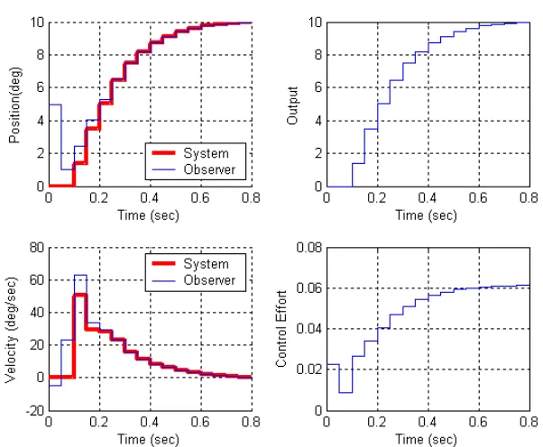 Figure 5: Results for problem 5b. 
