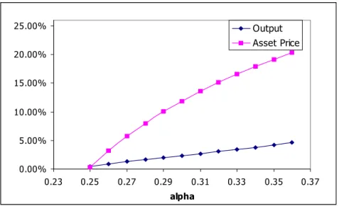 Figure 2: Output and Asset Price Drop: the Eﬀect of α.