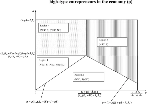 Figure 3.  Plausible government strategies with different  values of screening costs ( σ) and different share of  high-type entrepreneurs in the economy (p) 