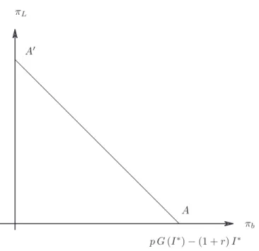 Figure 2: The first-best Pareto frontier