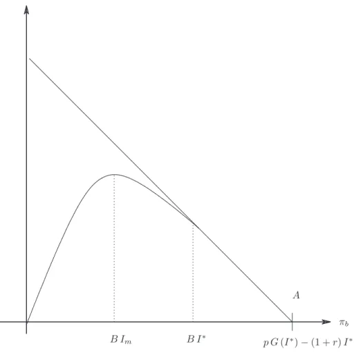Figure 3: The first and second-best Pareto frontiers for B < B z