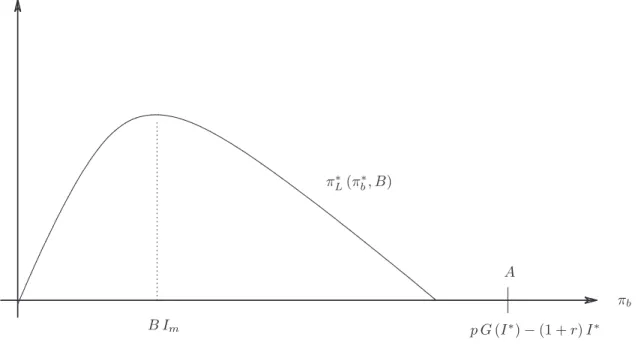 Figure 4: The second-best Pareto frontier for B > B z