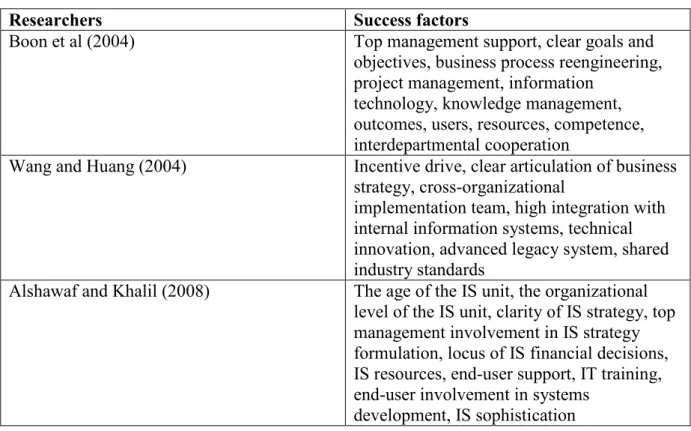 Table 4: Research on IOS success factors 