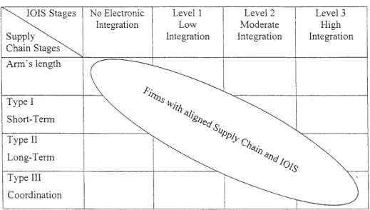 Figure 4: The SCM-IOS matrix (Shah et al, 2002, p. 284) 