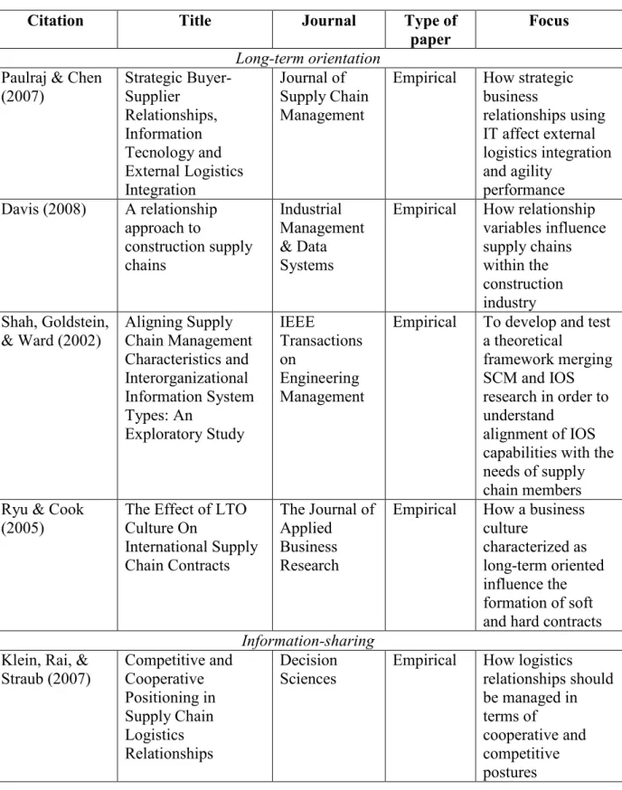Table 6: Article review matrix 