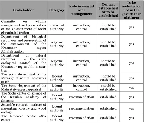 Table 2. Stakeholder list  