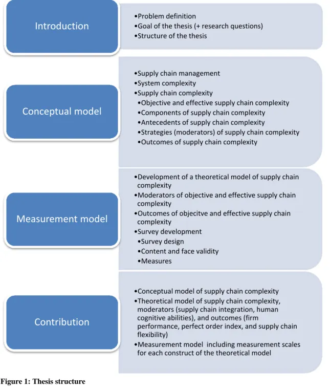 Figure 1: Thesis structure 