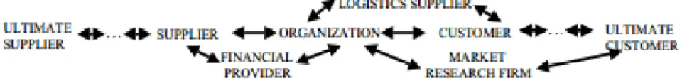 Figure 3: Extended supply chain 42
