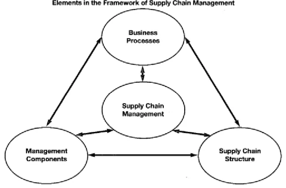 Figure 5: Elements in the Framework of Supply Chain Management 65
