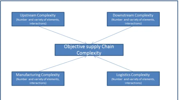 Figure 6: Components of objective supply chain complexity  Antecedents of supply chain complexity 