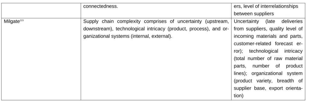 Table 4: Definitions of supply chain complexity 