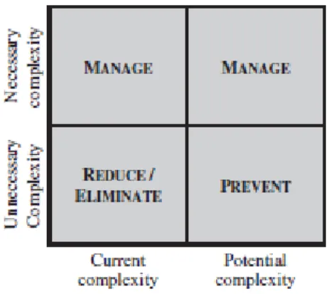 Figure 8: Strategy for managing supply chain complexity by Serdarasan 237