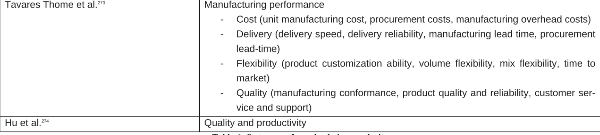 Table 6: Outcomes of supply chain complexity 