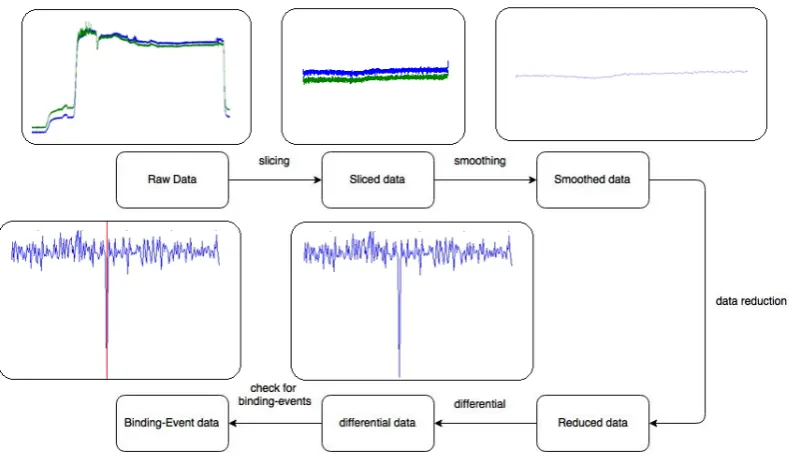 FIGURE 3: A ﬂowchart showing all the steps the program takes and the effect on the data set.
