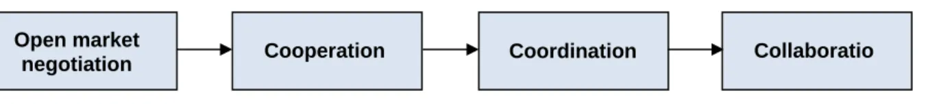Figure 1.1 The transition from open market to collaboration. 