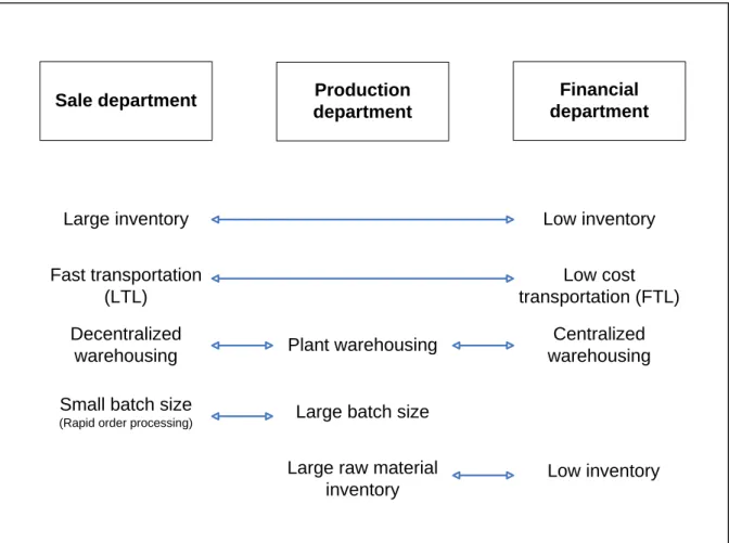Figure 3.1 Conflict between different departments’ goals 
