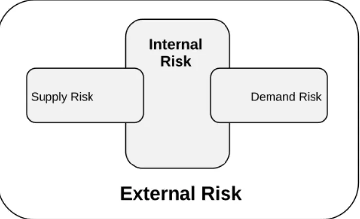 Figure 3.2 Source of risk in the supply chain. 