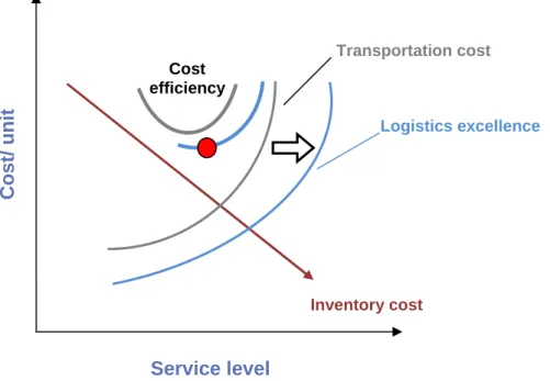 Figure 3.3 Relationship between transportation and inventory costs through improving the  service level 