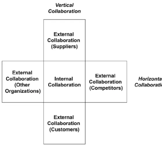 Figure 4.1 The scope of collaboration                                         Source: Barratt, 2004