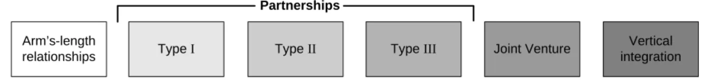Figure 4.2 Types of relationships 