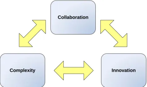 Figure 4.3 Supply chain collaboration triangles 