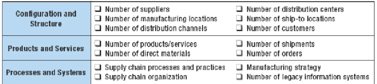 Figure 4.4 The drivers of supply chain complexity 