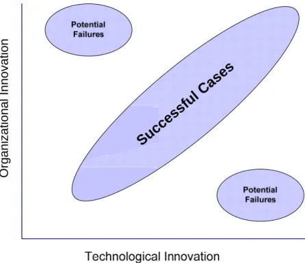 Figure 4.5 Successful management of the new adopted technology  